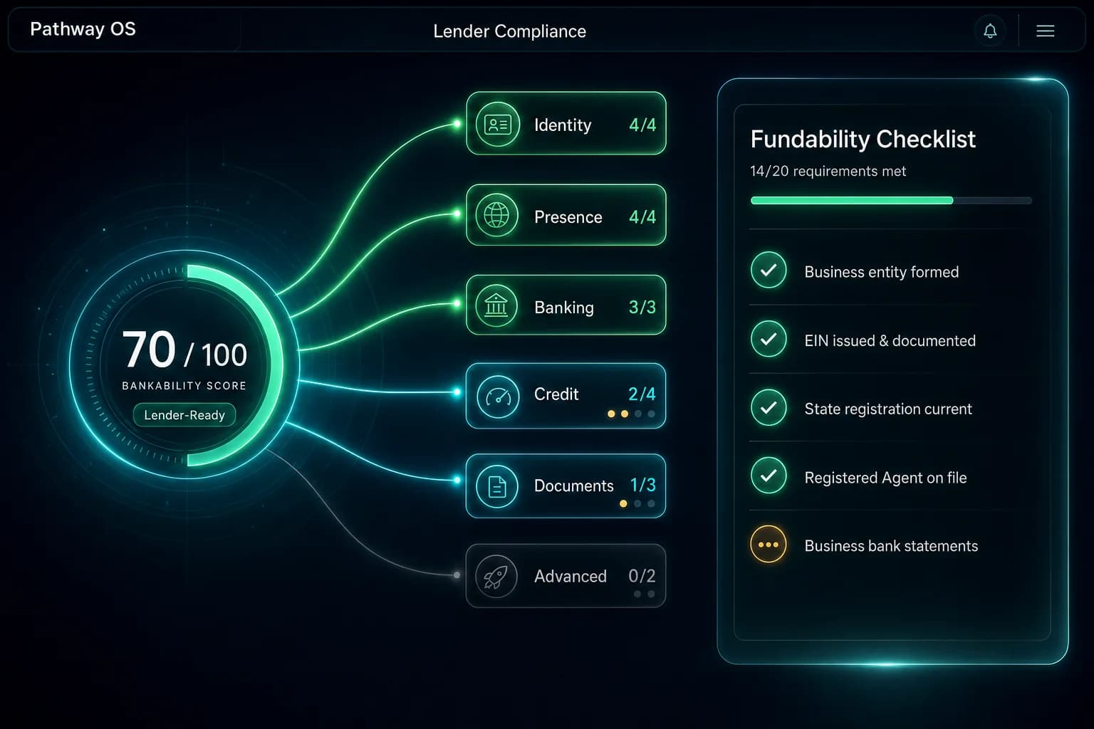 Pathway OS lender-compliance view: a Bankability Score of 70 in the Lender-Ready tier with glowing routes to six compliance categories — Identity, Presence, Banking, Credit, Documents and Advanced — beside a Fundability Checklist with 14 of 20 requirements met